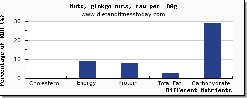 chart to show highest cholesterol in ginkgo nuts per 100g